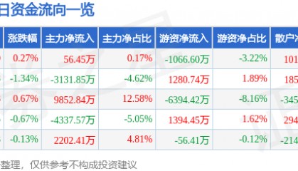 股票行情快报:中国国航(601111)7月18日主力资金净买入56.45万元