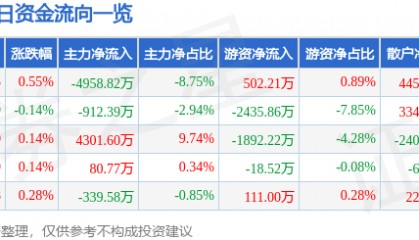 股票行情快报:中国国航(601111)8月13日主力资金净卖出4958.82万元