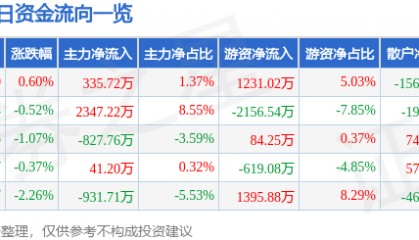 股票行情快报:顺络电子(002138)5月21日主力资金净买入335.72万元