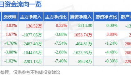 股票行情快报:东方集团(600811)2月6日主力资金净买入136.52万元