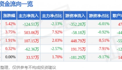 股票行情快报：法尔胜（000890）5月6日主力资金净卖出124.51万元