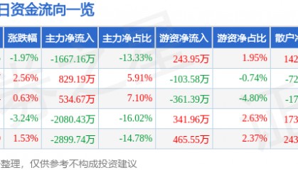 股票行情快报:羚锐制药(600285)1月15日主力资金净卖出1667.16万元
