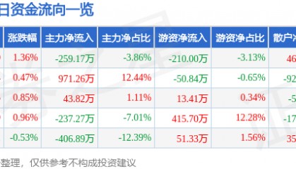 股票行情快报:凤凰光学(600071)4月23日主力资金净卖出259.17万元