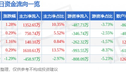 股票行情快报:金陵饭店(601007)5月8日主力资金净买入1352.65万元