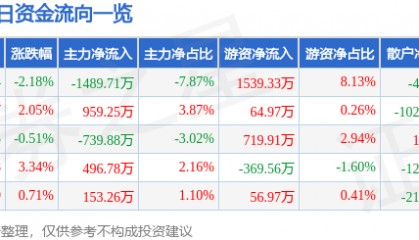 股票行情快报：远光软件（002063）5月9日主力资金净卖出1489.71万元
