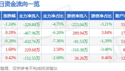 股票行情快报:金陵饭店(601007)5月30日主力资金净卖出329.84万元