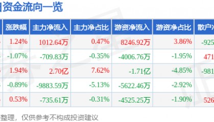 股票行情快报：五粮液（000858）6月24日主力资金净买入1012.64万元