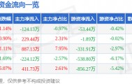 股票行情快报：龙溪股份（600592）4月14日主力资金净卖出124.13万元