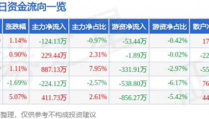 股票行情快报：龙溪股份（600592）4月14日主力资金净卖出124.13万元