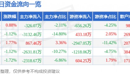 股票行情快报：双鹭药业（002038）7月28日主力资金净卖出326.07万元