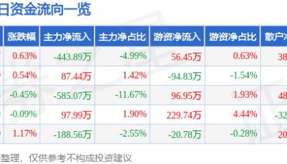 股票行情快报:珠江啤酒(002461)7月22日主力资金净卖出443.89万元