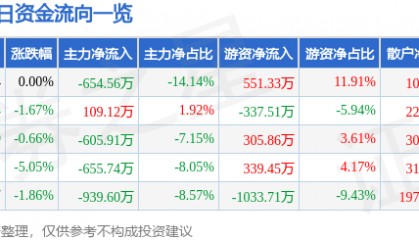 股票行情快报:顺发恒业(000631)1月27日主力资金净卖出654.56万元