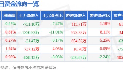 股票行情快报:中兴商业(000715)5月20日主力资金净卖出731.10万元