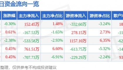 股票行情快报:深圳能源(000027)12月17日主力资金净买入152.45万元