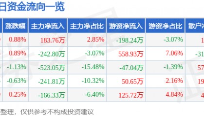 股票行情快报：龙头股份（600630）4月24日主力资金净买入183.76万元