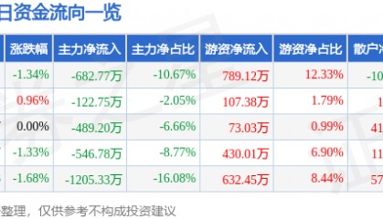 股票行情快报：三诺生物（300298）6月2日主力资金净卖出682.77万元