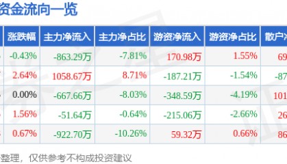 股票行情快报:大西洋(600558)4月24日主力资金净卖出863.29万元