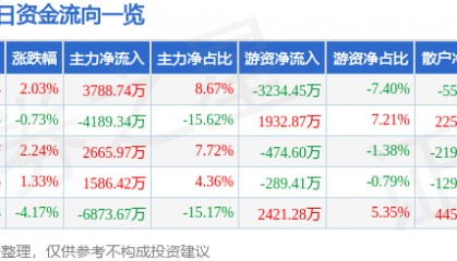 股票行情快报:兆驰股份(002429)3月6日主力资金净买入3788.74万元
