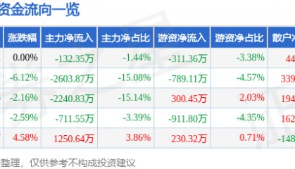股票行情快报：两面针（600249）12月18日主力资金净卖出132.35万元