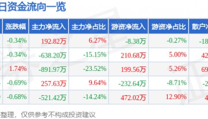 股票行情快报:顺发恒业(000631)3月18日主力资金净买入192.82万元