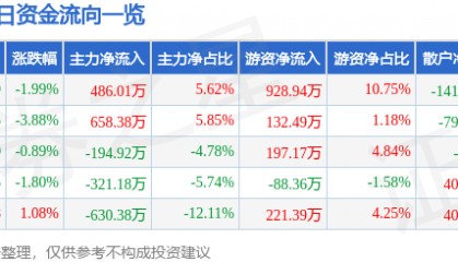 股票行情快报:学大教育(000526)3月24日主力资金净买入486.01万元