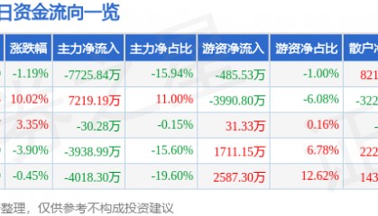 股票行情快报:西部材料(002149)2月21日主力资金净卖出7725.84万元