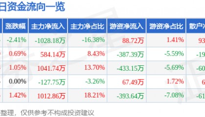 股票行情快报:文峰股份(601010)5月30日主力资金净卖出1028.18万元