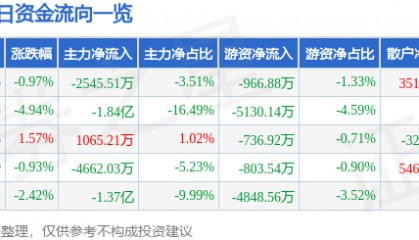 股票行情快报:东方集团(600811)12月16日主力资金净卖出2545.51万元