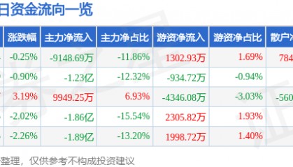 股票行情快报:有研新材(600206)7月28日主力资金净卖出9148.69万元