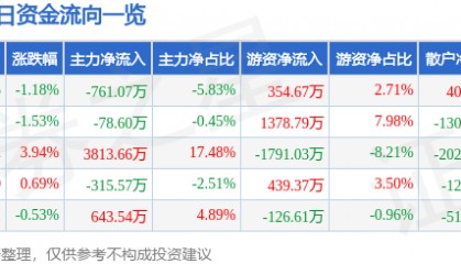 股票行情快报:昌红科技(300151)7月23日主力资金净卖出761.07万元