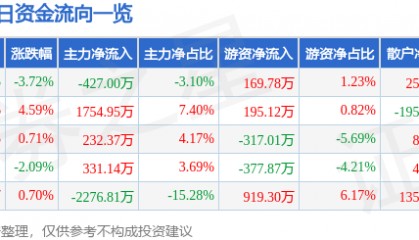 股票行情快报：亚盛集团（600108）2月28日主力资金净卖出427.00万元