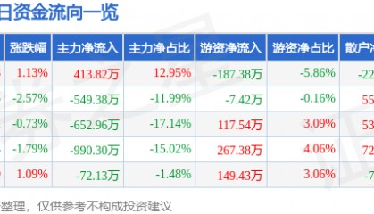股票行情快报：亚盛集团（600108）1月13日主力资金净买入413.82万元