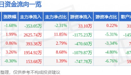 华纺股份(600448)8月22日主力资金净卖出353.05万元