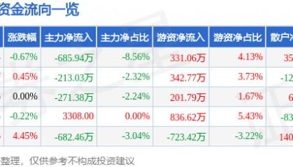 股票行情快报：碧水源（300070）4月15日主力资金净卖出685.94万元