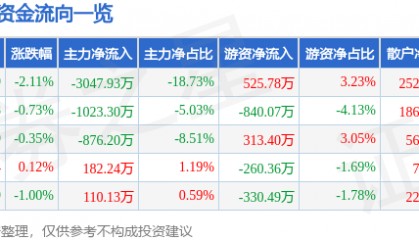 股票行情快报:水井坊(600779)7月31日主力资金净卖出3047.93万元