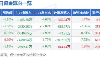 股票行情快报:双鹭药业(002038)8月7日主力资金净卖出1495.38万元