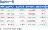 股票行情快报：东方电子（000682）7月14日主力资金净卖出736.72万元