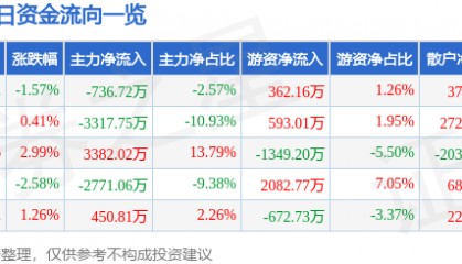 股票行情快报：东方电子（000682）7月14日主力资金净卖出736.72万元