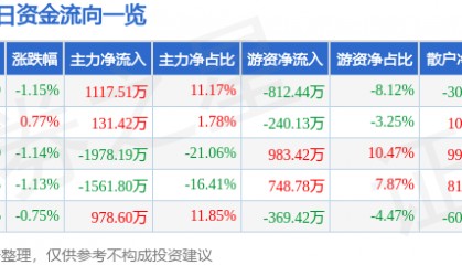 股票行情快报:文峰股份(601010)7月31日主力资金净买入1117.51万元