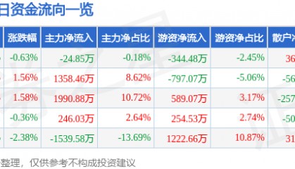 股票行情快报：万业企业（600641）5月21日主力资金净卖出24.85万元