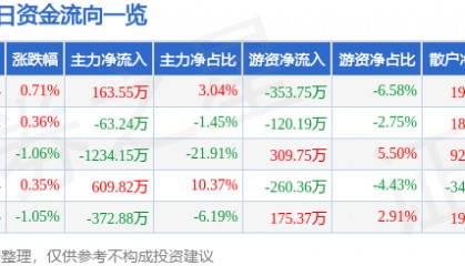 股票行情快报：亚盛集团（600108）3月11日主力资金净买入163.55万元