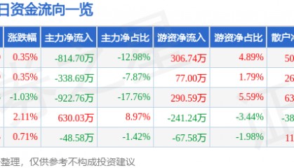 股票行情快报:文峰股份(601010)6月9日主力资金净卖出814.70万元