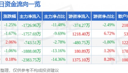股票行情快报:亚太股份(002284)7月30日主力资金净卖出1726.96万元