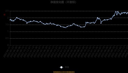 建信龙头企业股票：2025年利润2623.36万元 净值增长率37.89%