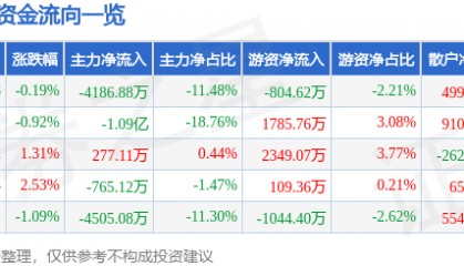 股票行情快报:埃斯顿(002747)7月29日主力资金净卖出4186.88万元