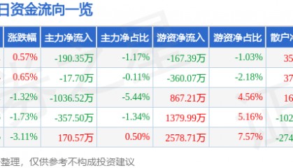 股票行情快报:航天电器(002025)5月19日主力资金净卖出190.35万元