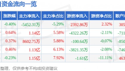 股票行情快报:五粮液(000858)7月7日主力资金净卖出5452.31万元