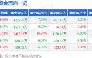股票行情快报:天地在线(002995)8月26日主力资金净卖出1225.30万元