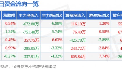 股票行情快报:珠江啤酒(002461)7月14日主力资金净卖出672.80万元