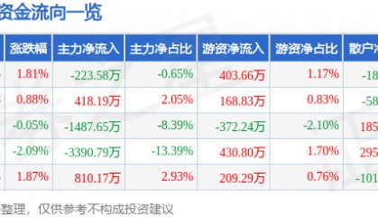 股票行情快报:埃斯顿(002747)6月5日主力资金净卖出223.58万元